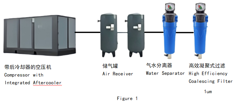 アフタークーラーと水分分離器の後に設置された凝集フィルター